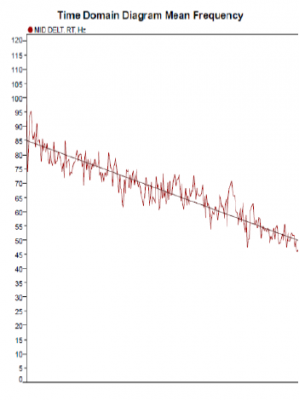 Analyse der Frequenz