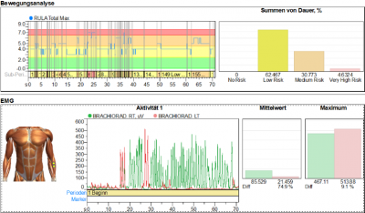 RULA Score mit EMG und Videoanalyse