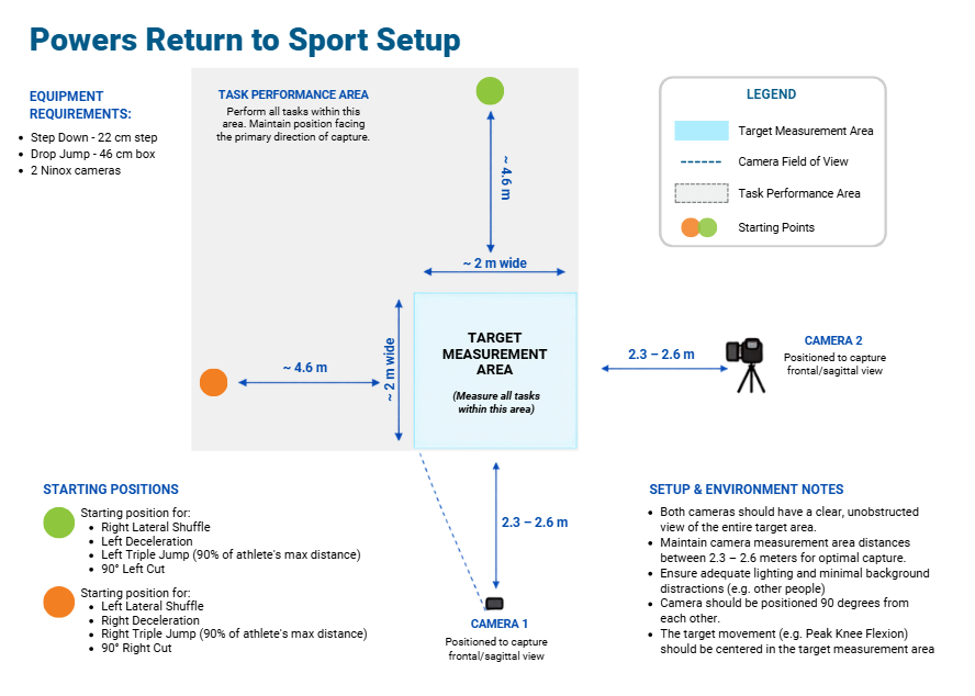 Powers RTS Diagram 3
